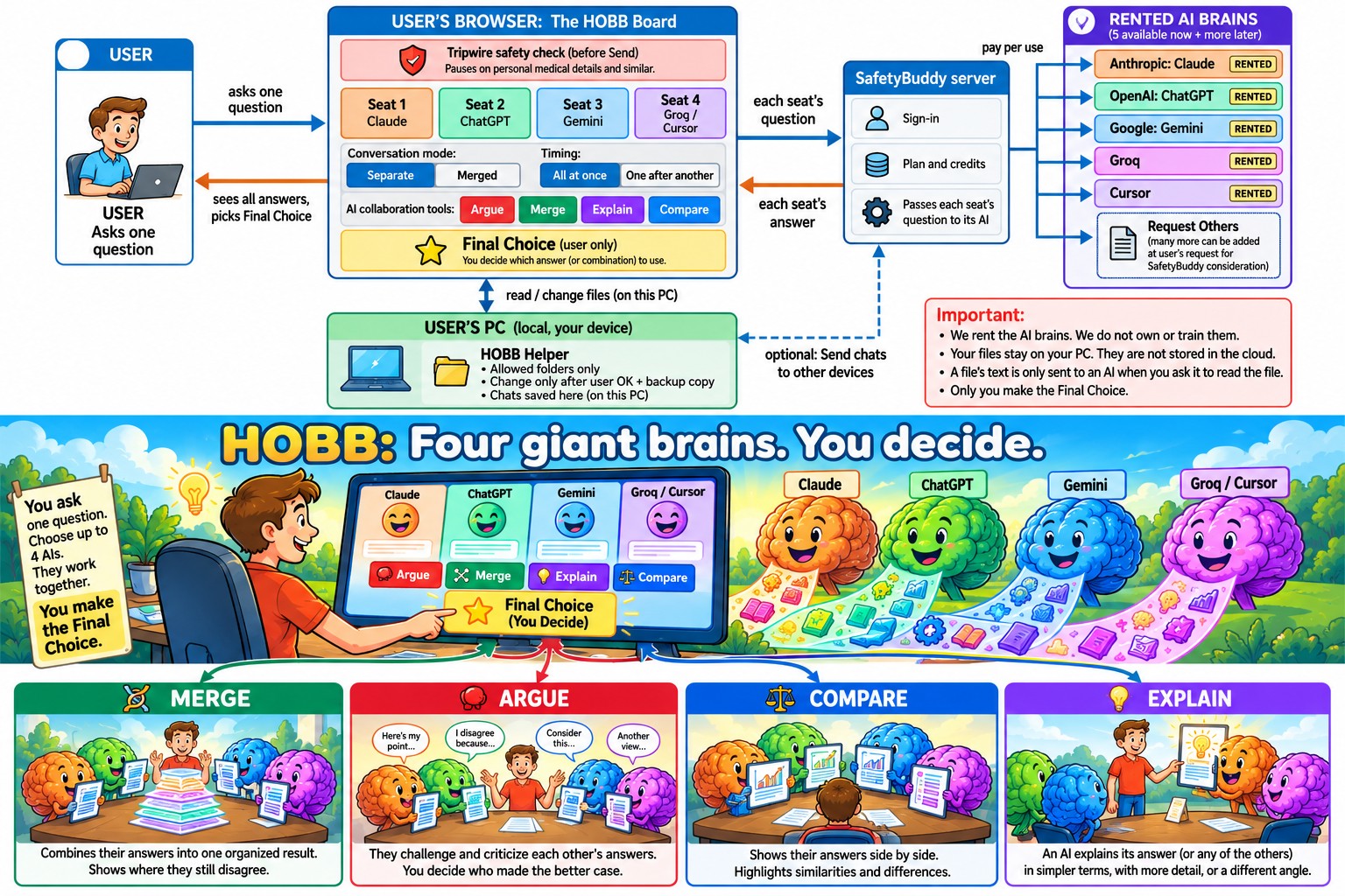 How HOBB AI works: ask one question, choose up to four AIs, and pick the final answer yourself.
