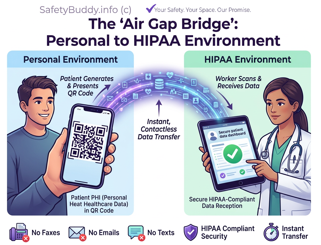 The Air Gap Bridge showing patient-controlled QR transfer into a HIPAA environment