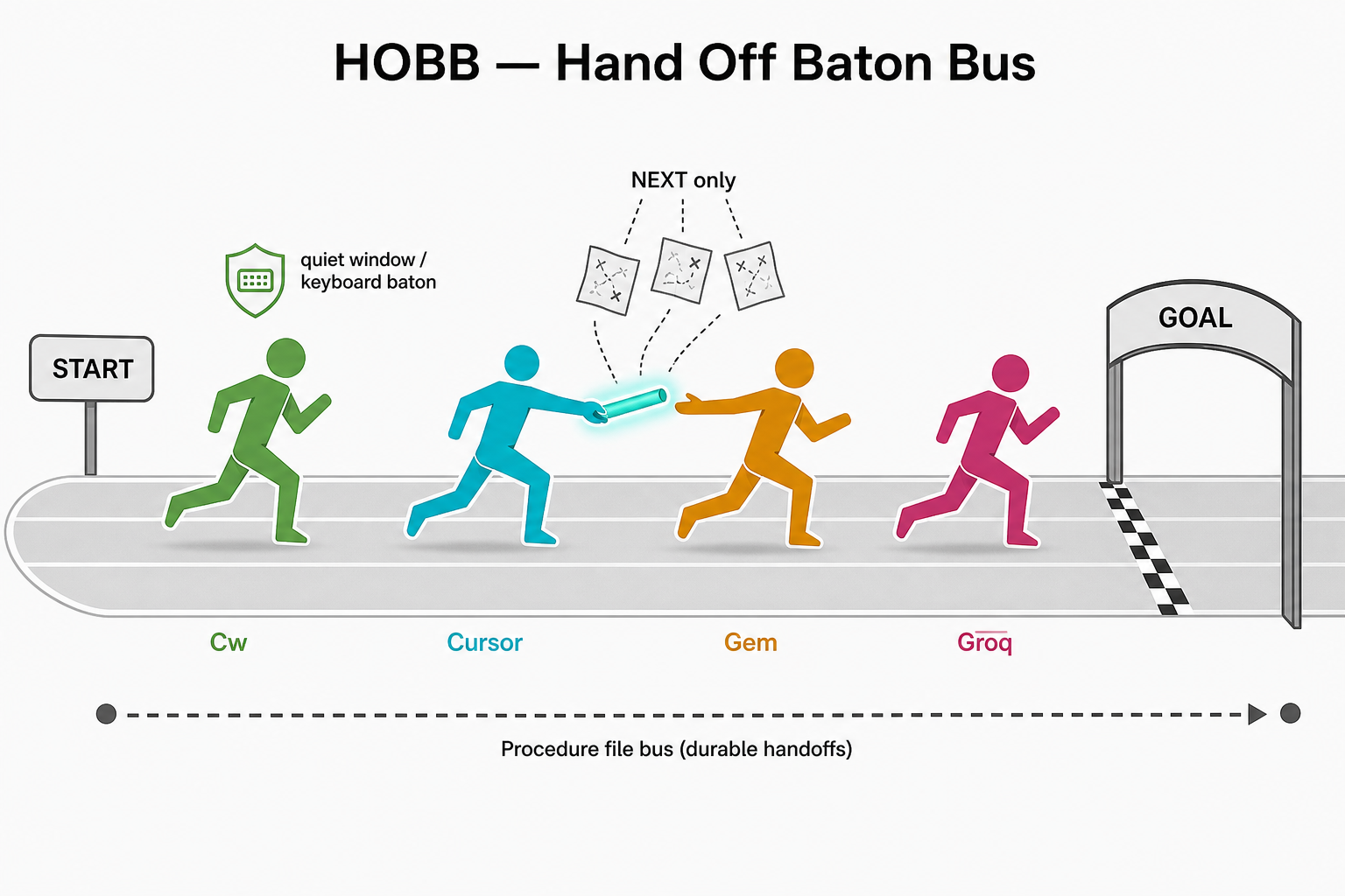 HOBB Hand Off Baton Bus — runners pass the baton on the Procedure file bus